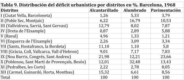 Déficit urbanístico por distritos en Barcelona en 1968.